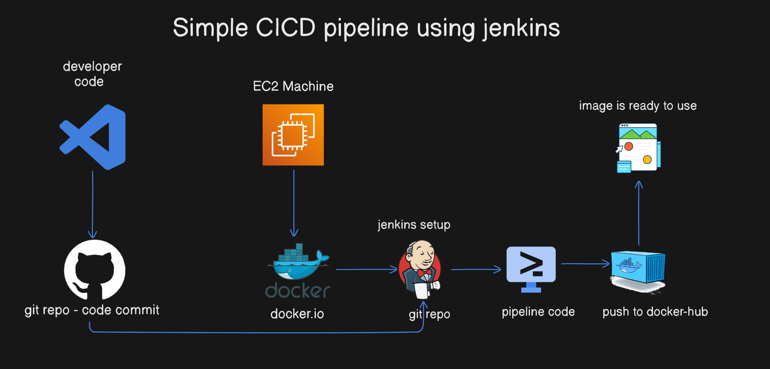 Simple CICD Pipeline Project – Todo Application