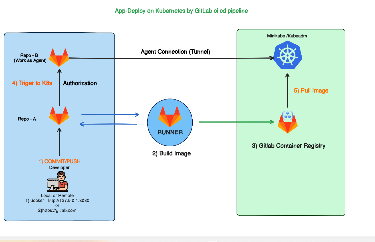 GitLab GitOps Deployment with Kubernetes
